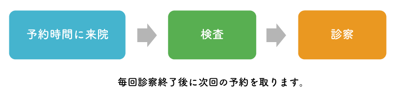 予約制導入後の流れ